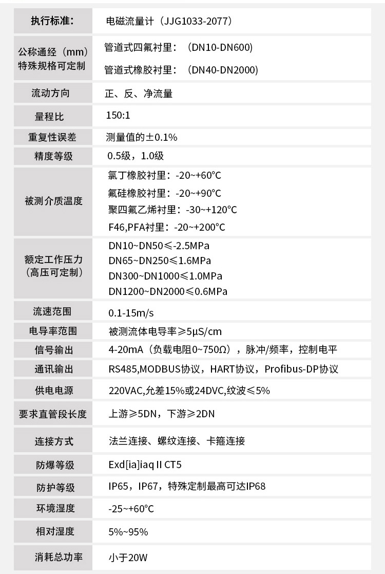 管道流量計技術(shù)指標(biāo)對照表